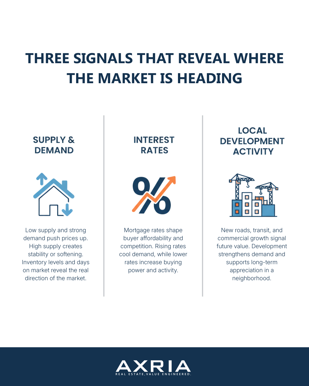 Three Signals That Reveal Where the Real Estate Market Is Heading